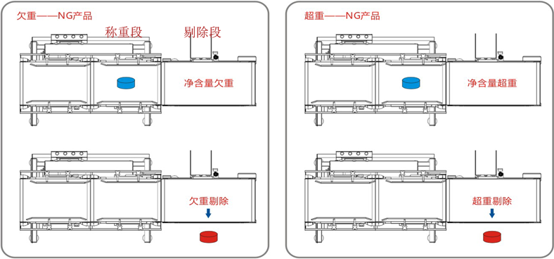 檢重秤示意圖